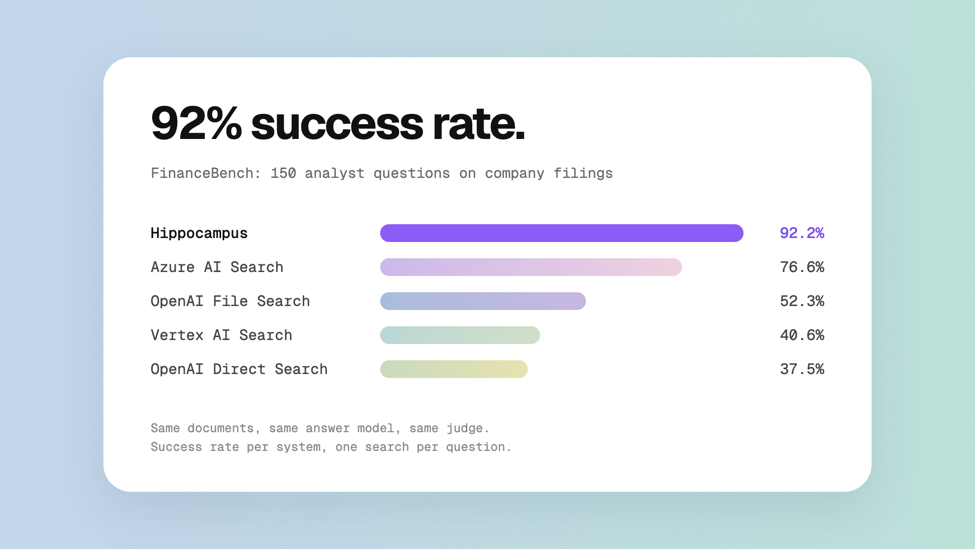 Header image for Hippocampus on FinanceBench: 92% success rate