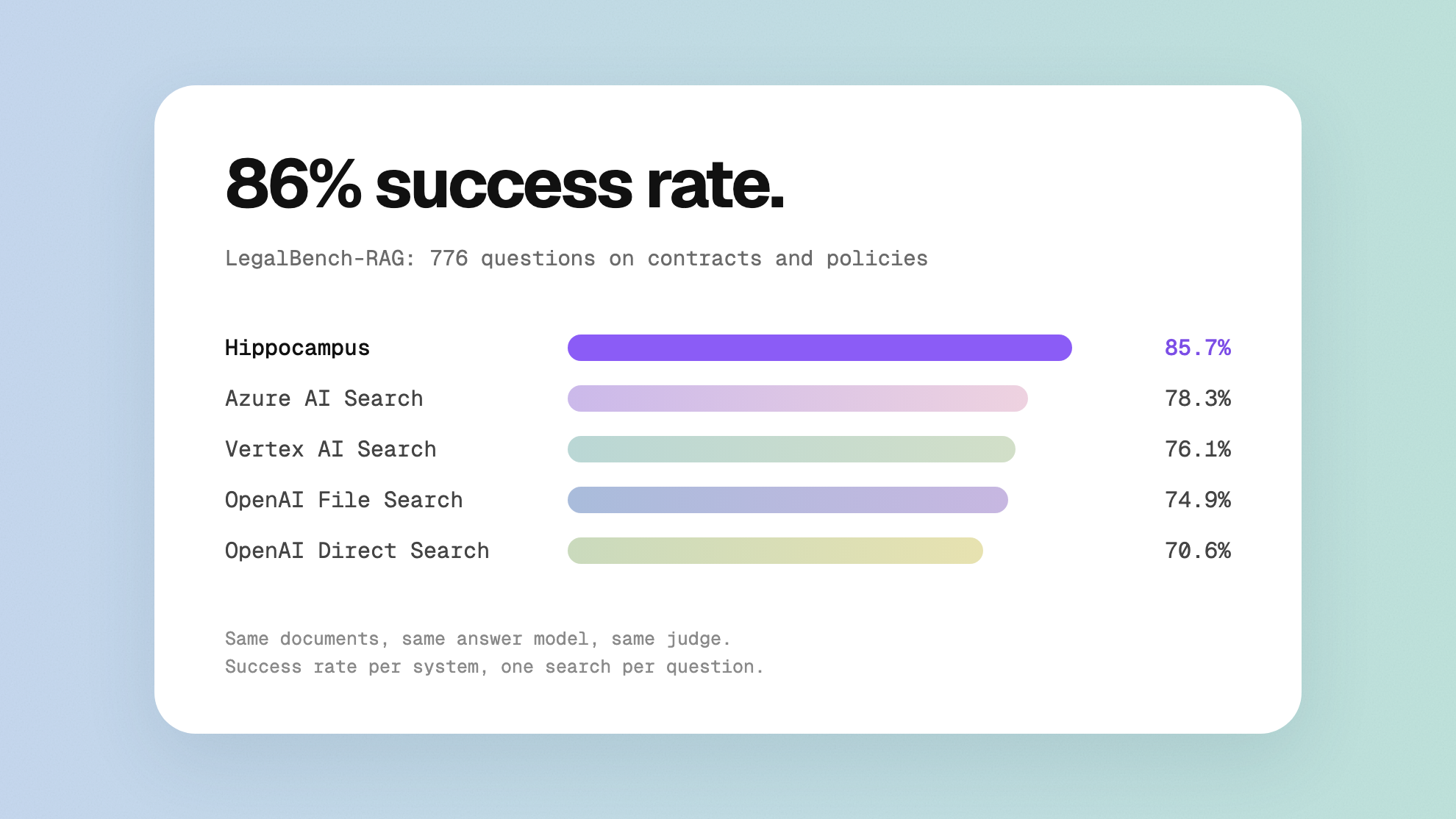 Header image for Hippocampus on LegalBench-RAG: 86% success rate