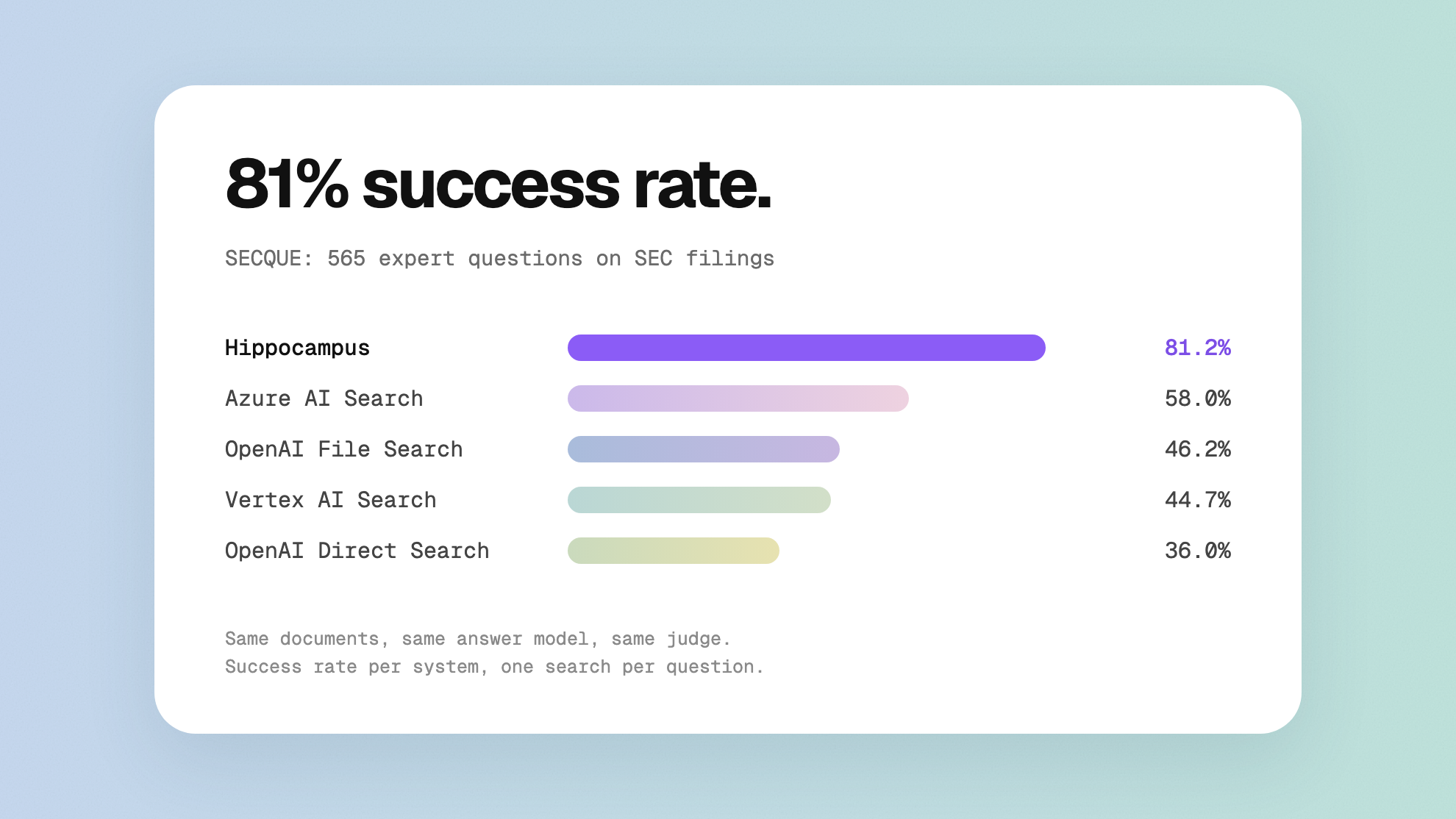 Header image for Hippocampus on SECQUE: 81% success rate