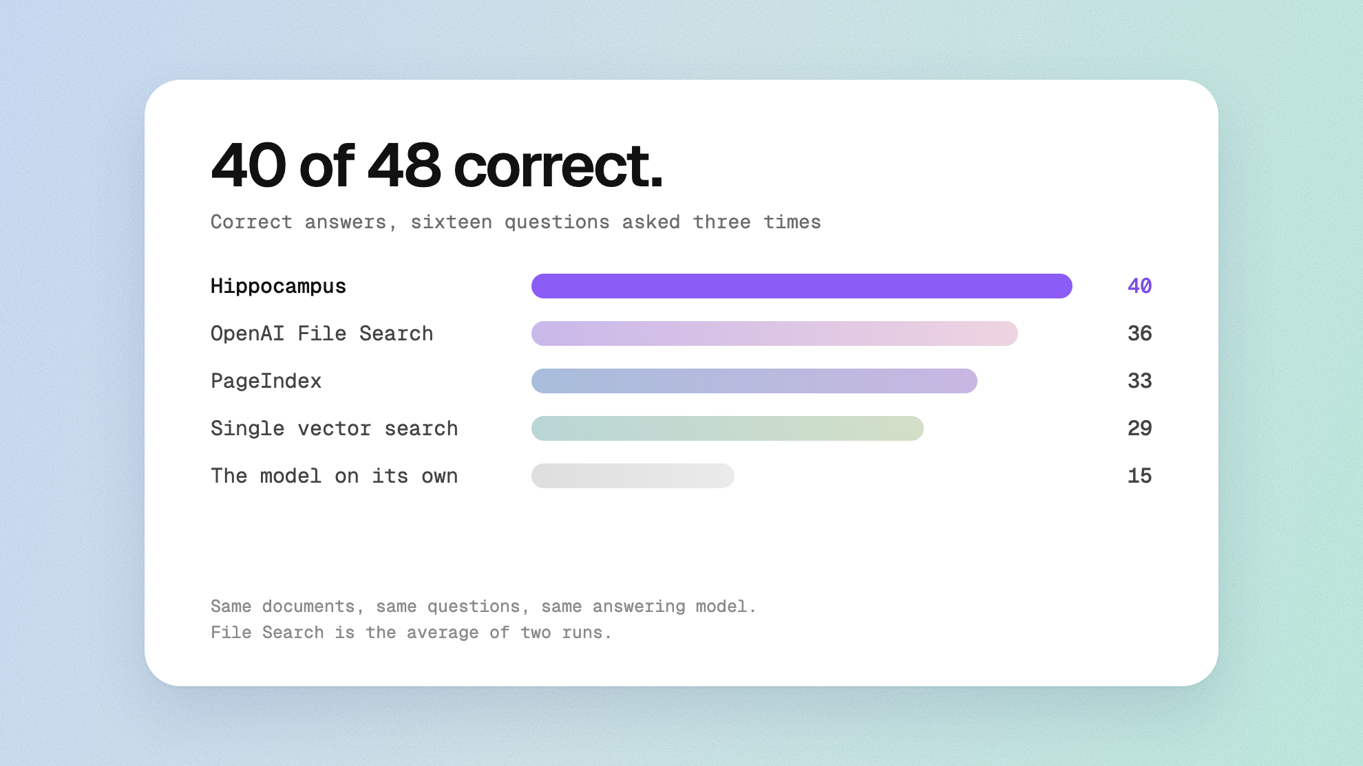 40 of 48 correct. Hippocampus against OpenAI File Search and PageIndex.* — header image